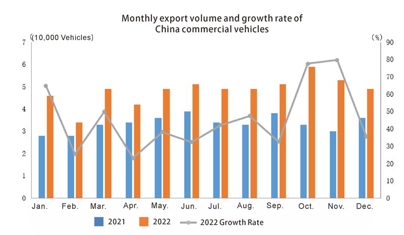 China auto export in 2022 (3)