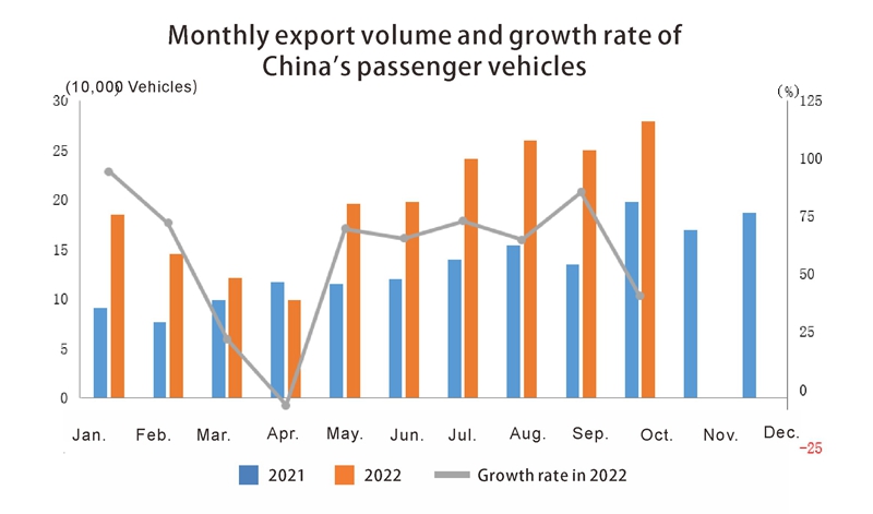 Monthly export volume and growth rate of 