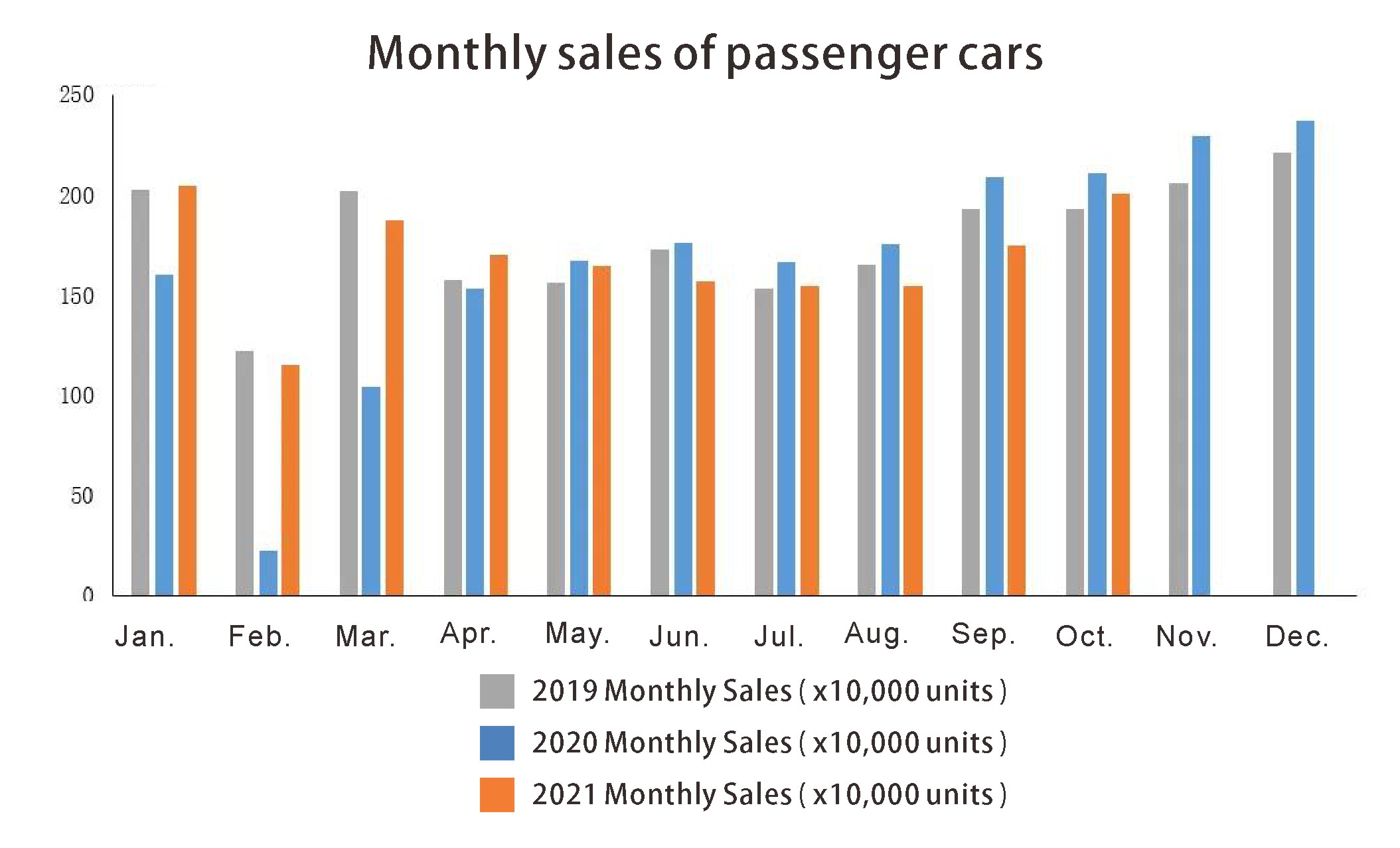 Monthly sales of passenger cars