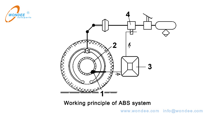 Working principle of ABS system