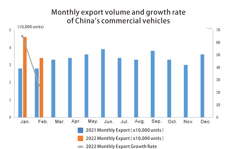 China monthly commercial vehicles export volume