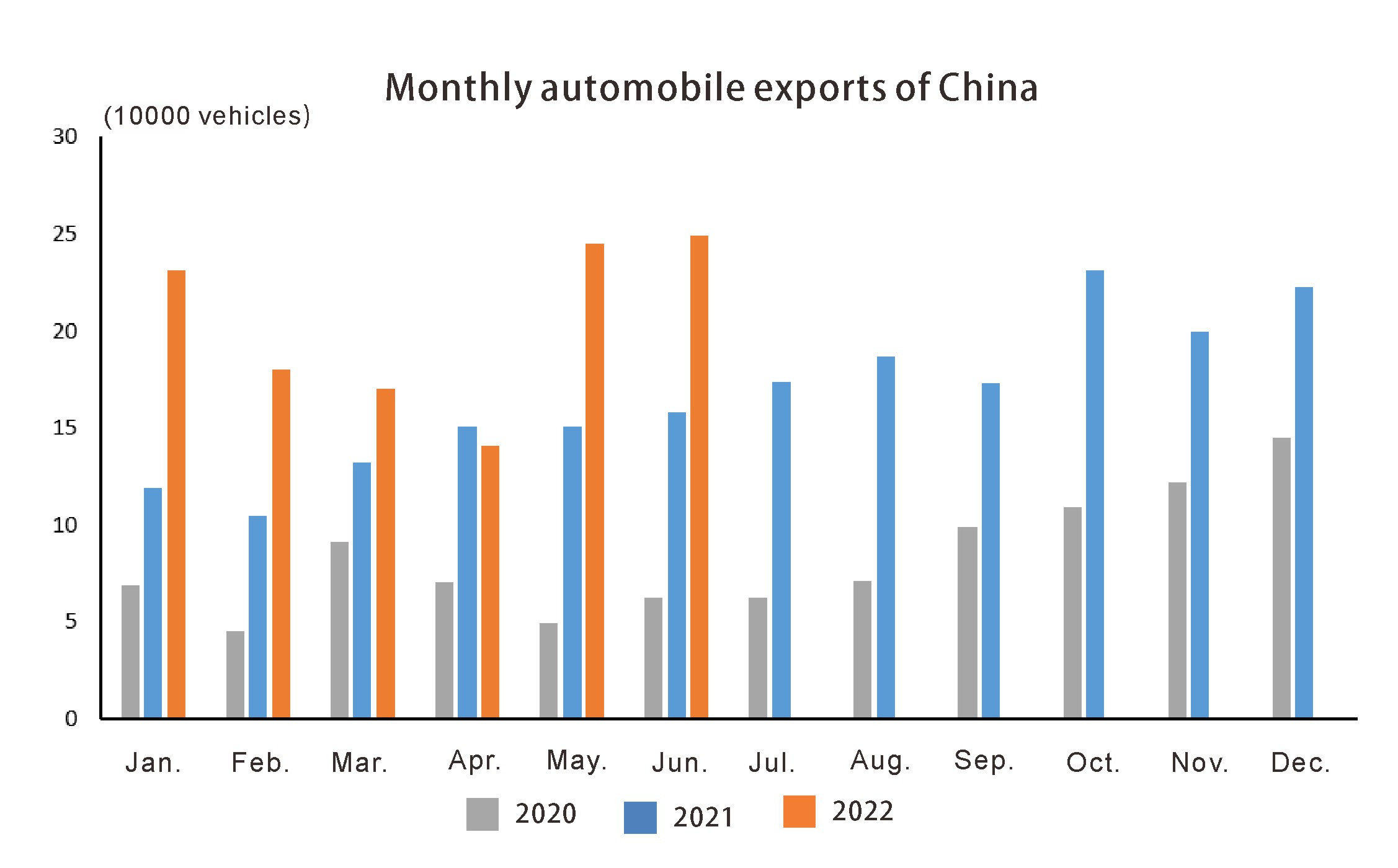 Monthly automobile exports of China
