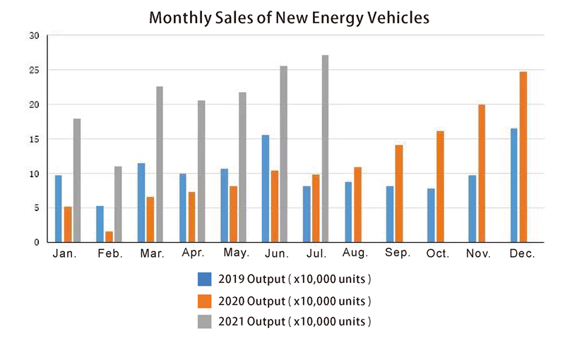 Monthly Sales of New Energy Vehicles