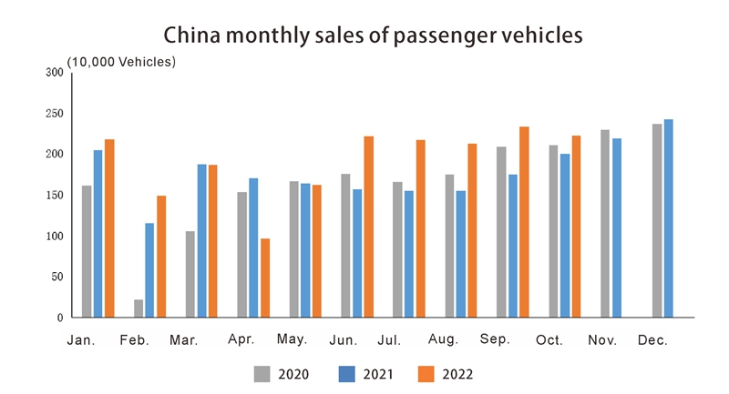 China monthly sales of passenger vehicles
