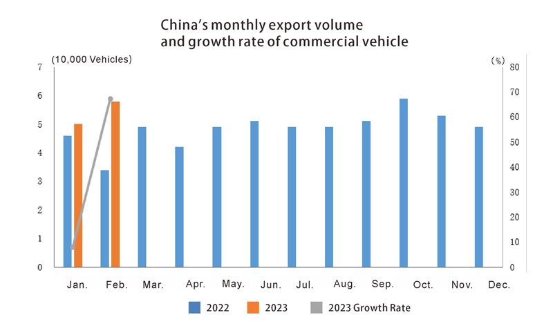 China auto export in Feb (3)