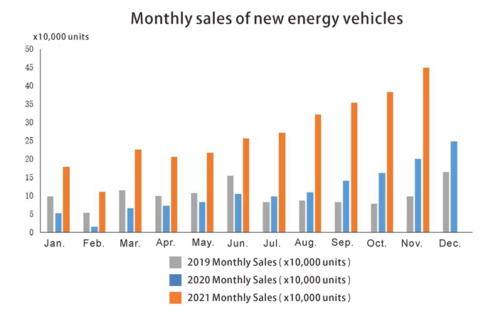 Monthly sales of new energy vehicles