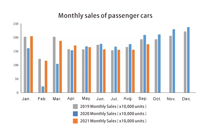 Monthly sales of passenger cars