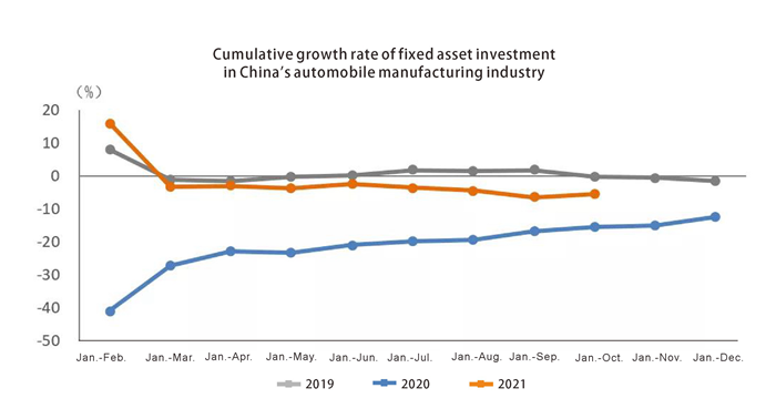 Cumulative growth rate of fixed asset investment in Chinas automobile manufacturing industry