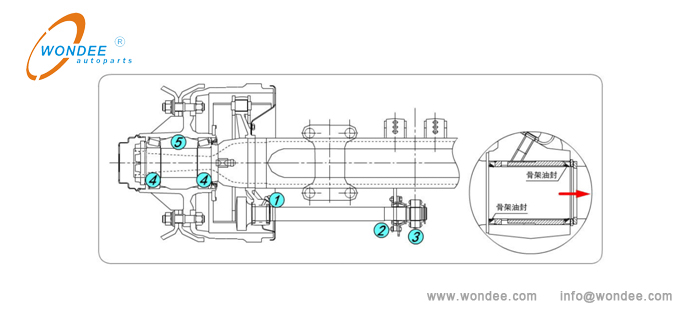 Axle lubrication position