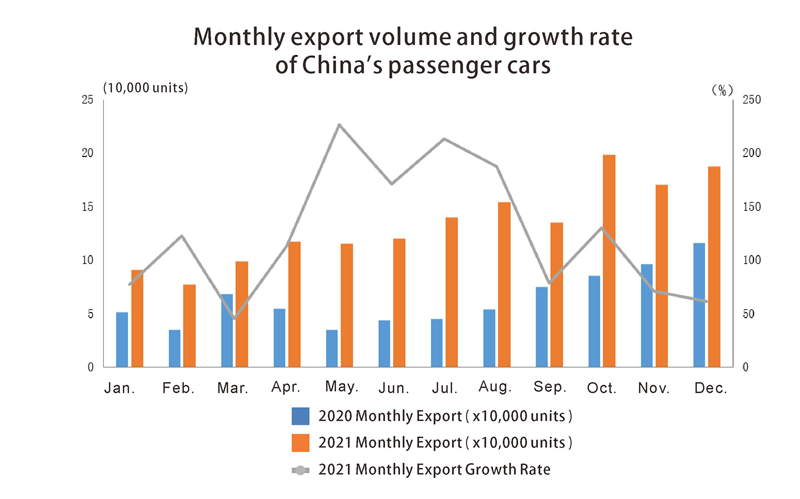 Passenger cars export