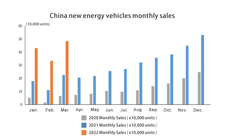 China new energy vehicle sales