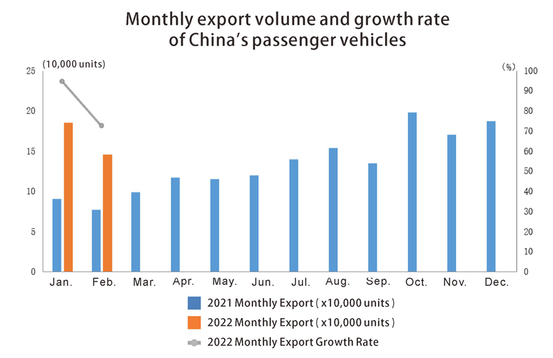 China monthly passenger vehicles export volume