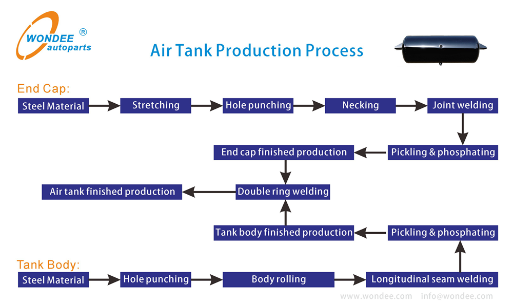 WONDEE air tank production process