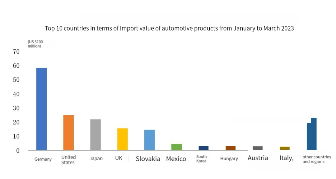 import value of automotive products2