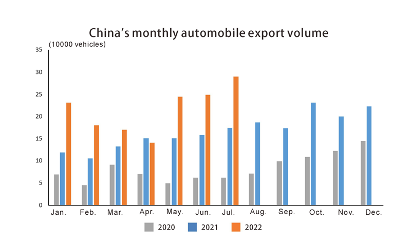 China monthly automobile export volume