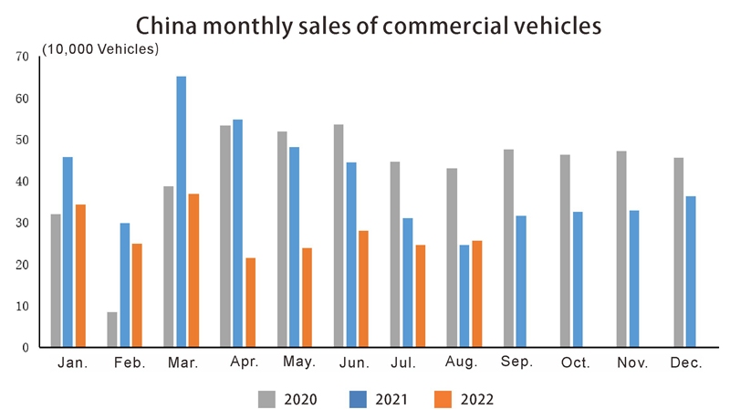 China monthly sales of commercial vehicles