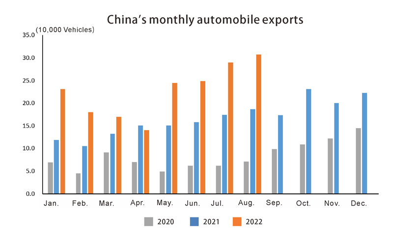 Chinas monthly automobile exports