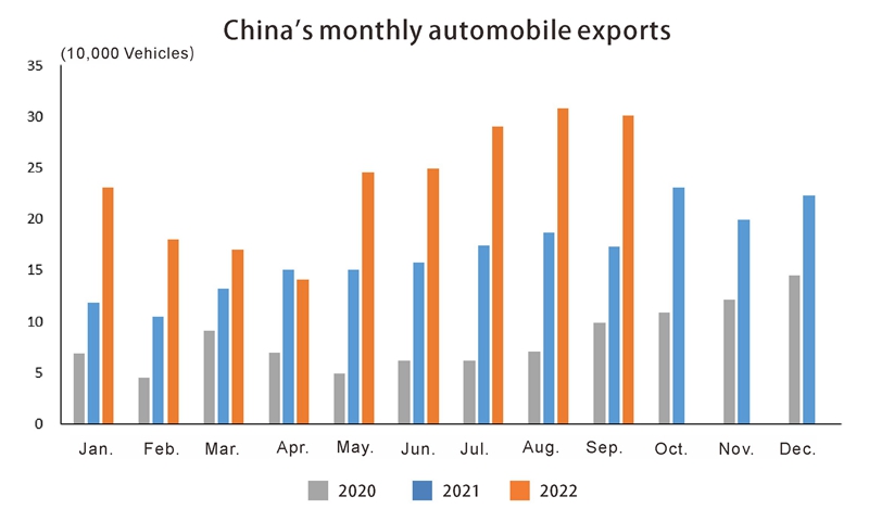 Chinas monthly automobile exports