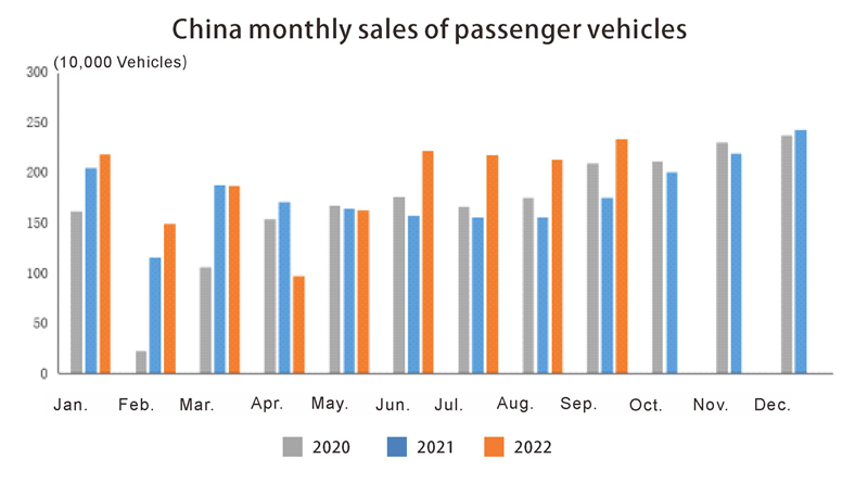 China monthly sales of passenger vehicles