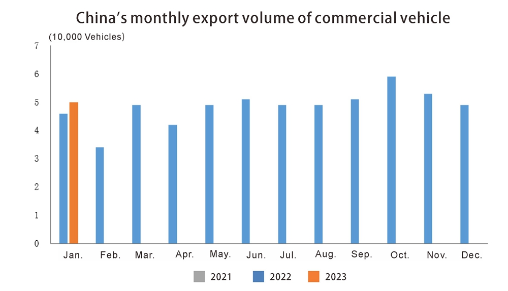 China auto export in February (3)