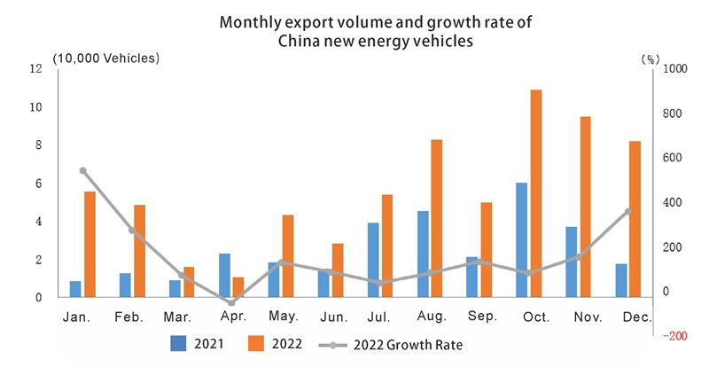 China auto export in 2022 (4)