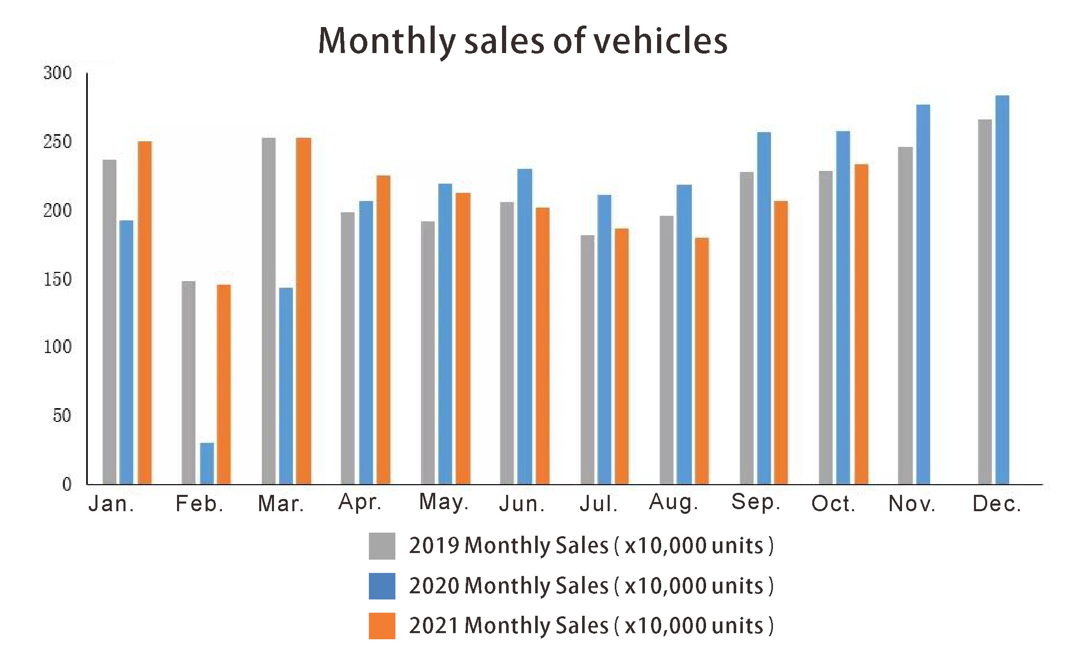 Monthly sales of vehicles