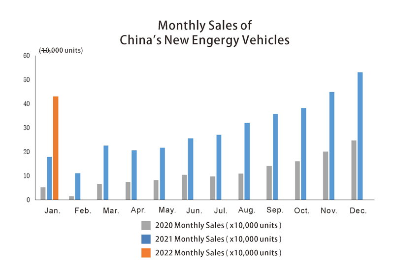 China new engergy vehicle sales