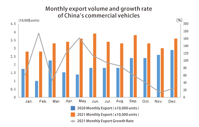 commercial vehicles export