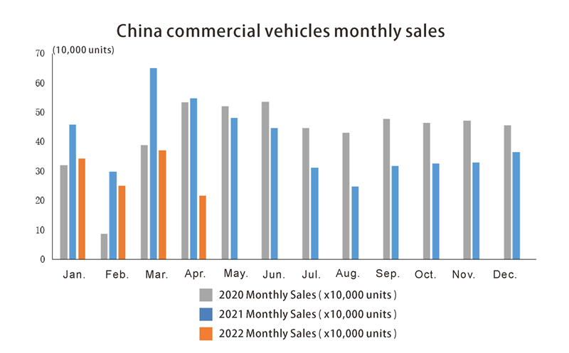 China commercial vehicles monthly sales