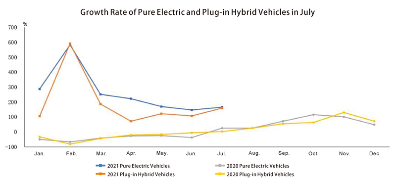 Growth Rate of Pure Electric and Plug-in Hybrid Vehicles in July