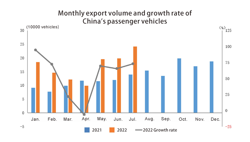 Monthly export volume and growth of passenger 