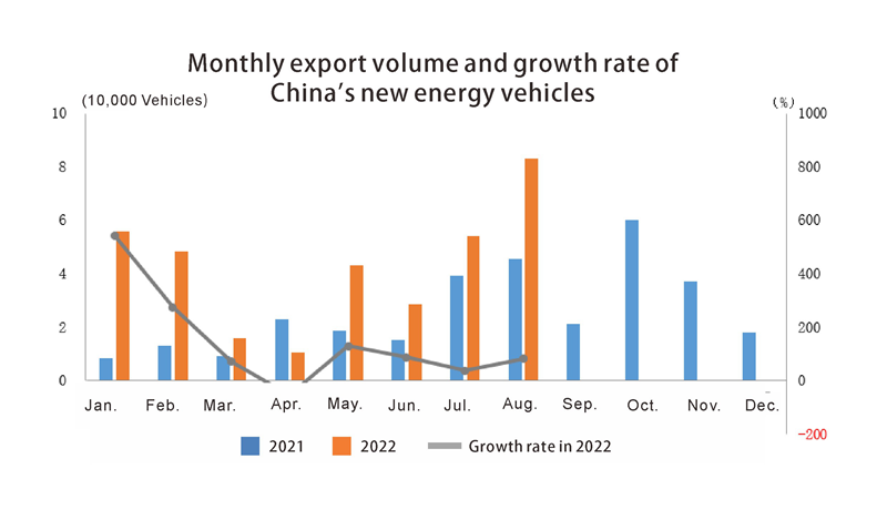 Monthly export volume and growth rate of new energy vehicles