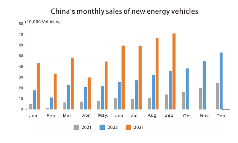 China&rsquo;s monthly sales of new energy vehicles