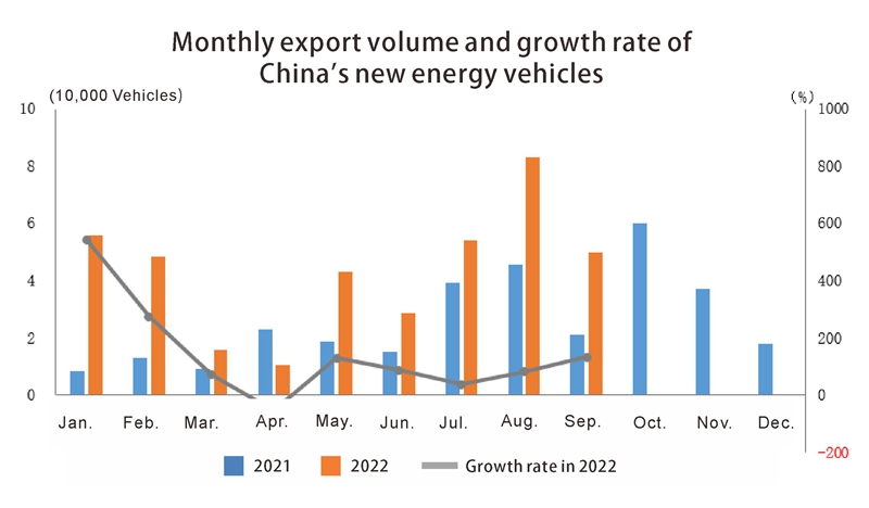 Monthly export volume and growth rate of Chinas new energy vehicles