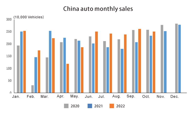 China auto monthly sales