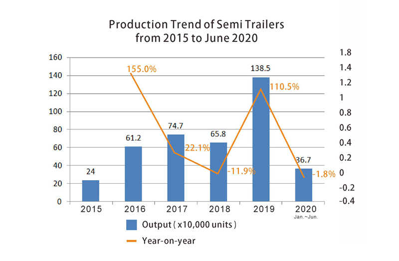 1-Production Trend of Semi Trailers