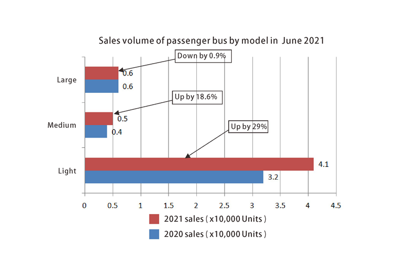 Sales volume of car