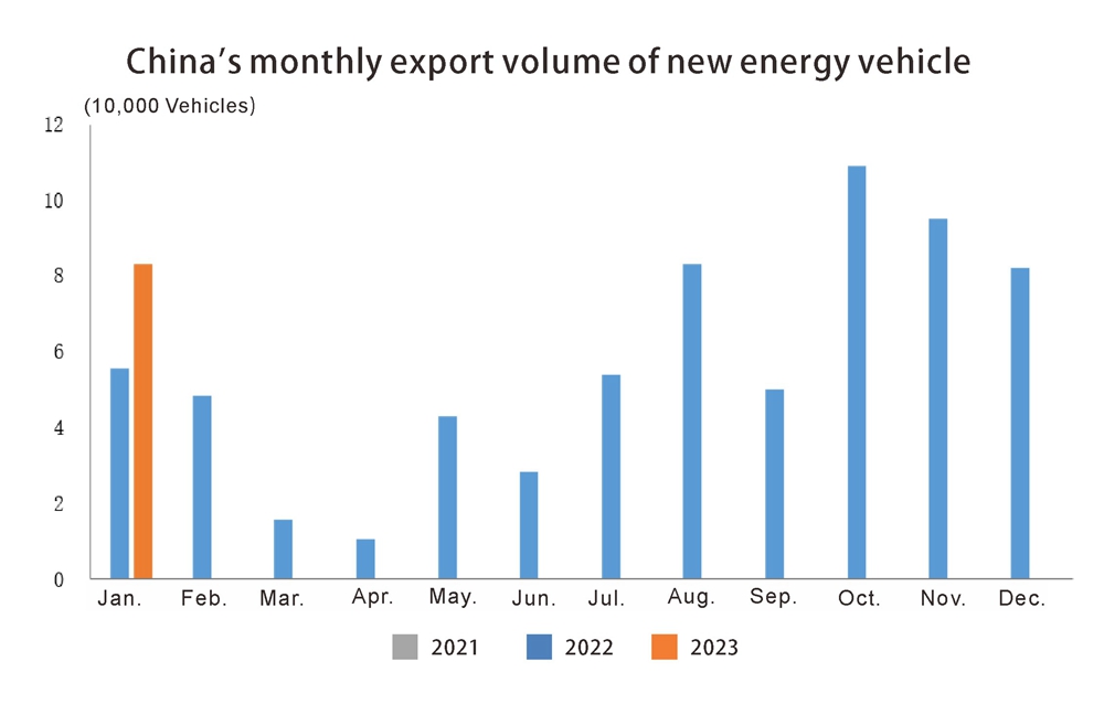 China auto export in February (4)