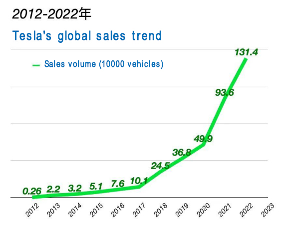 tesla salse volume