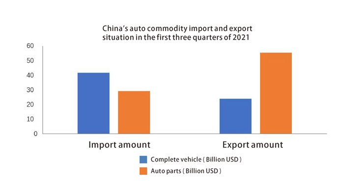 Chinas auto commodity import and export situation in the first three quarters of 2021