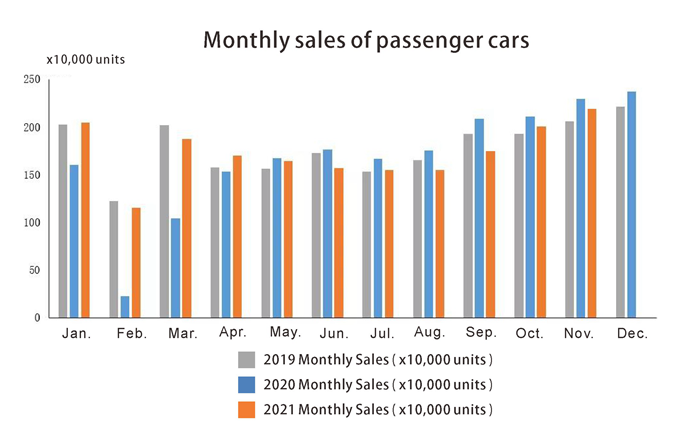 Monthly sales of passenger cars