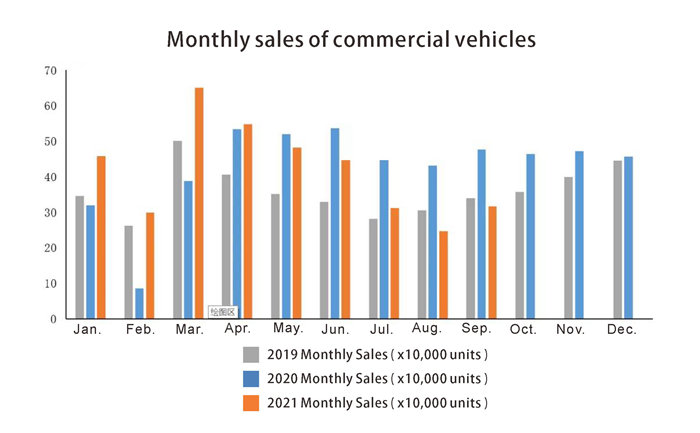 Monthly sales of commercial vehicles