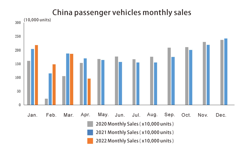 China passenger vehicles monthly sales