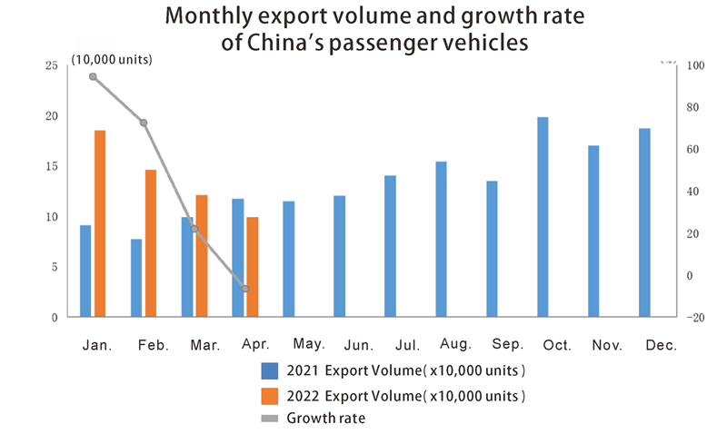 China Passenger vehilces export volume