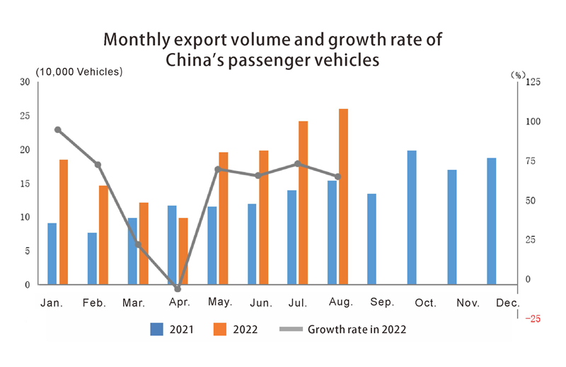 Monthly export volume and growth rate