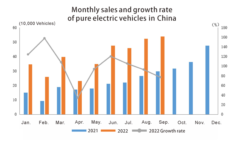 Monthly sales and growth rate of pure electric vehicles in China