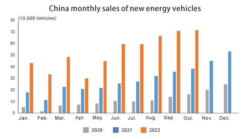 China monthly sales of new energy vehicles
