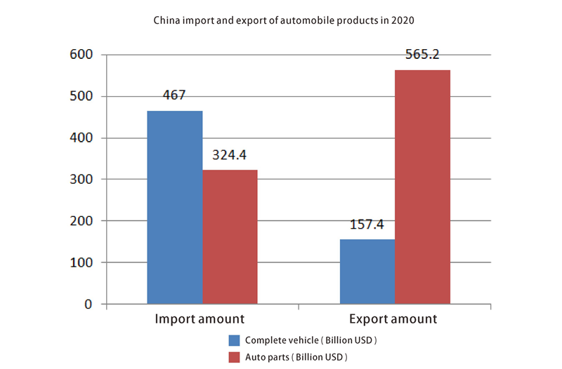 China import and export of automobile products in 2020
