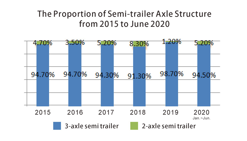 3-Proportion of Semi-trailer Axle Structure 