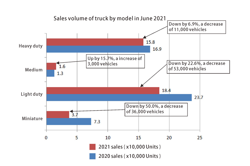 Sales volume of truck